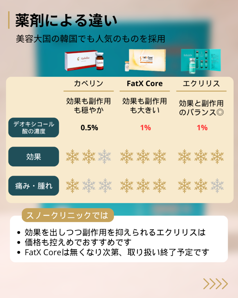 脂肪溶解注射の違い