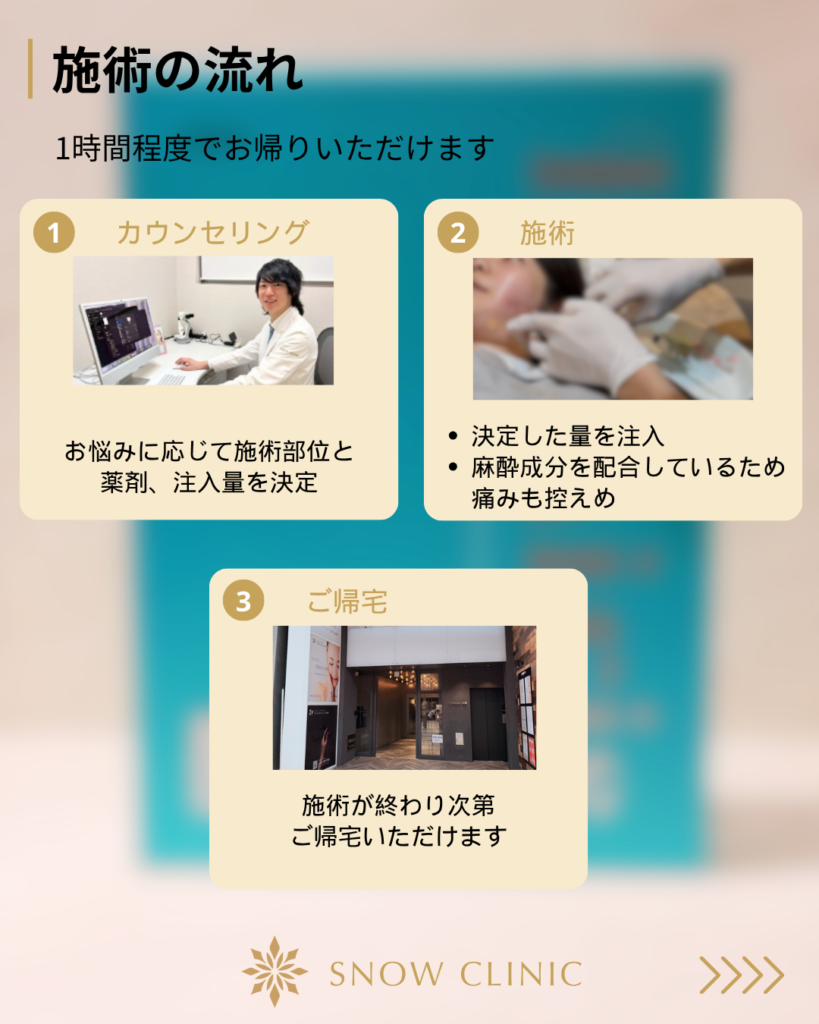 脂肪溶解注射の施術の流れ